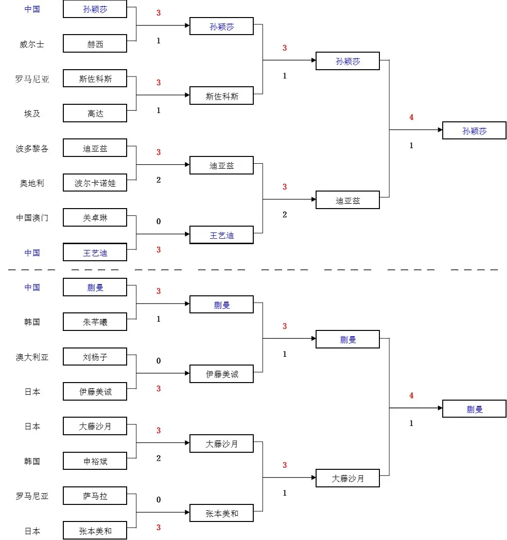 蒯曼, 败北被蒯曼, 的前两轮较 蒯曼, 败北被蒯曼, 的前两轮较